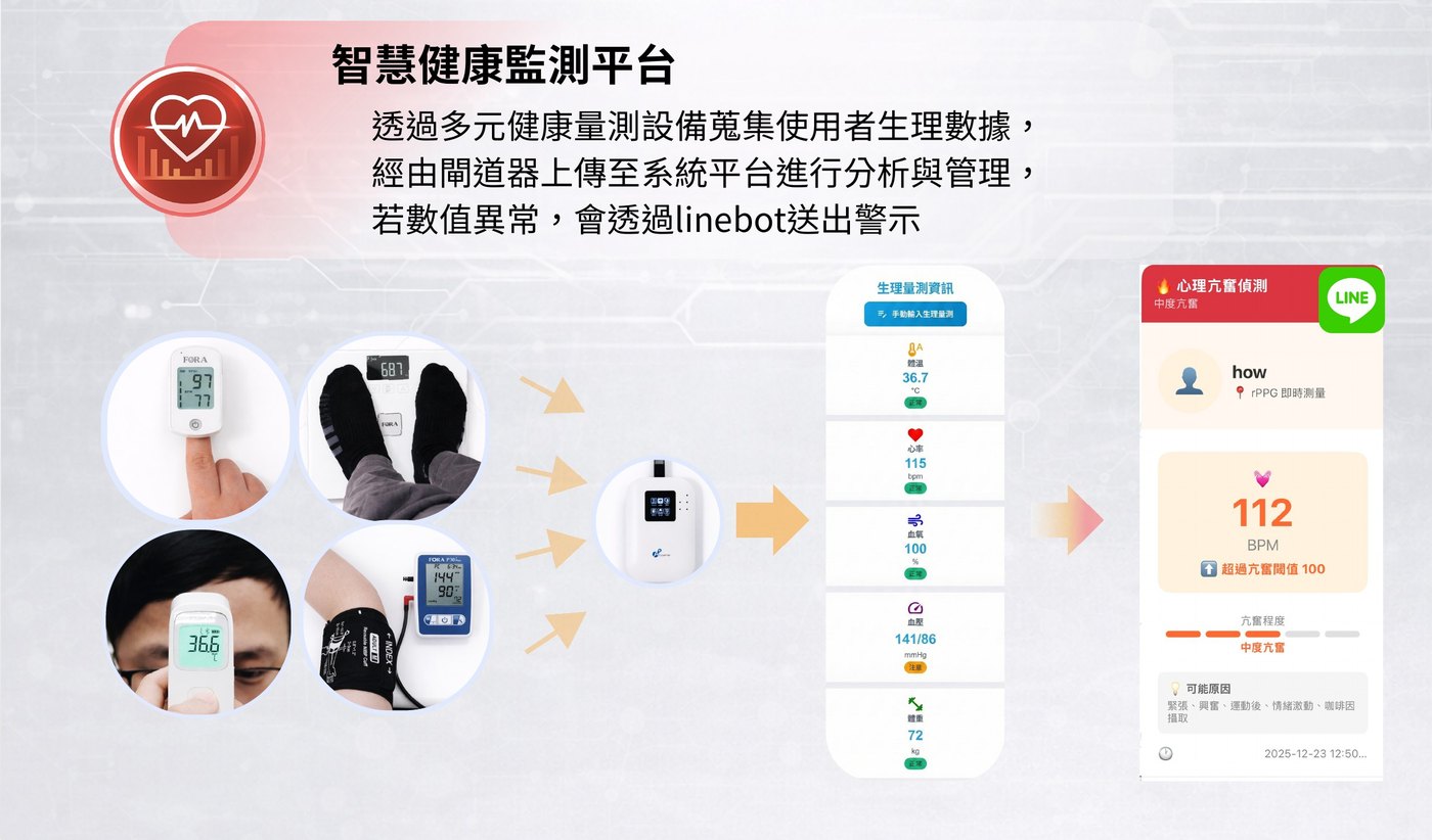 智慧健康監測平台 — 量測設備到 LINE 警示