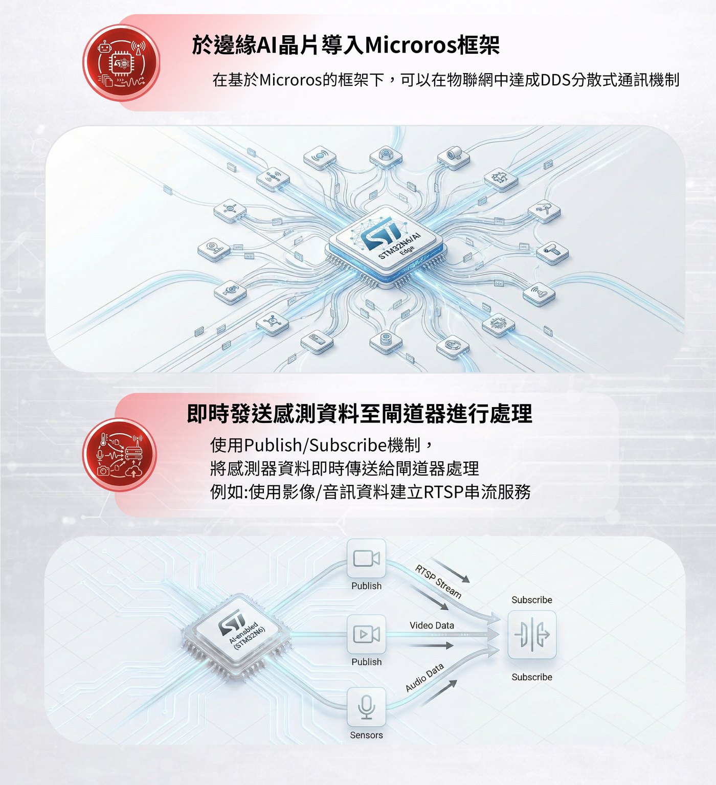 STM32N6 邊緣 AI 與 DDS 通訊架構
